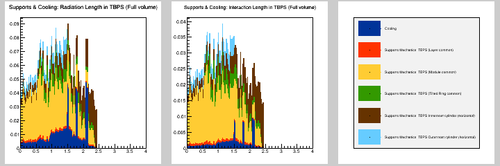 Supports & Cooling: MB in TBPS (Full volume)